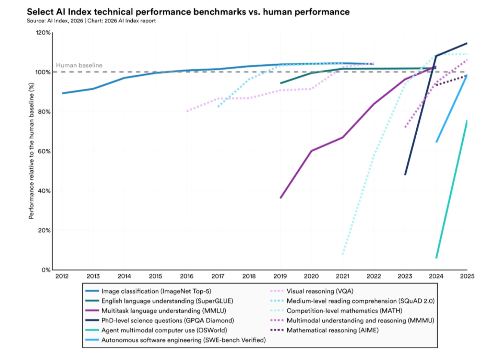Line chart from the 2026 AI Index: AI performance on twelve benchmarks relative to a human baseline at 100 percent, 2012 to 2025. Older benchmarks took years to reach the line; the newest, software engineering and computer use, rise steeply within a single year.